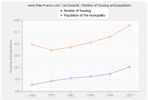 Les Essards : Number of housing and population